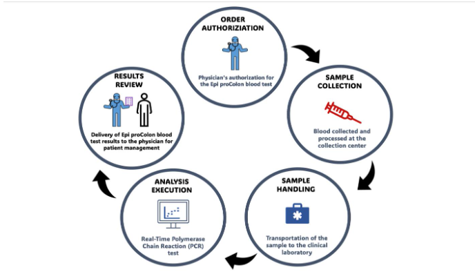 Integrability and Ease of Administration of The Msept9 Test. The Msept9 test can be seamlessly integrated into other routine lab tests and requires no additional effort from the patient, ensuring high compliance rates.