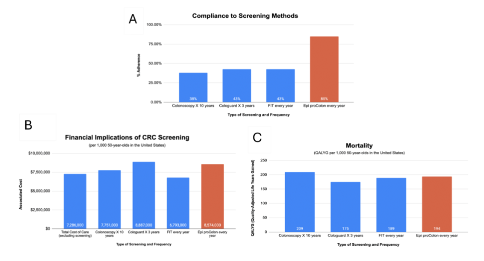 Pros and Cons of Various Screening Methods. A. Graph representing the compliance rates for the four screening methods, by percentage of patients who completed the ordered test. B. Graph representing the estimated economic burden to the healthcare system in the treatment and prevention of CRC for the four screening methods, compared to the cost of CRC care without any prevention techniques, represented in dollars per thousand 50-year-olds. C. Graph demonstrating the estimated QALYG for the four screening methods, represented in the number of years gained per thousand 50-year-olds.
