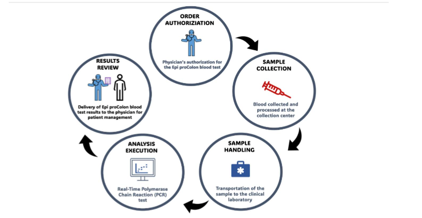 Integrability and Ease of Administration of The Msept9 Test. The Msept9 test can be seamlessly integrated into other routine lab tests and requires no additional effort from the patient, ensuring high compliance rates.