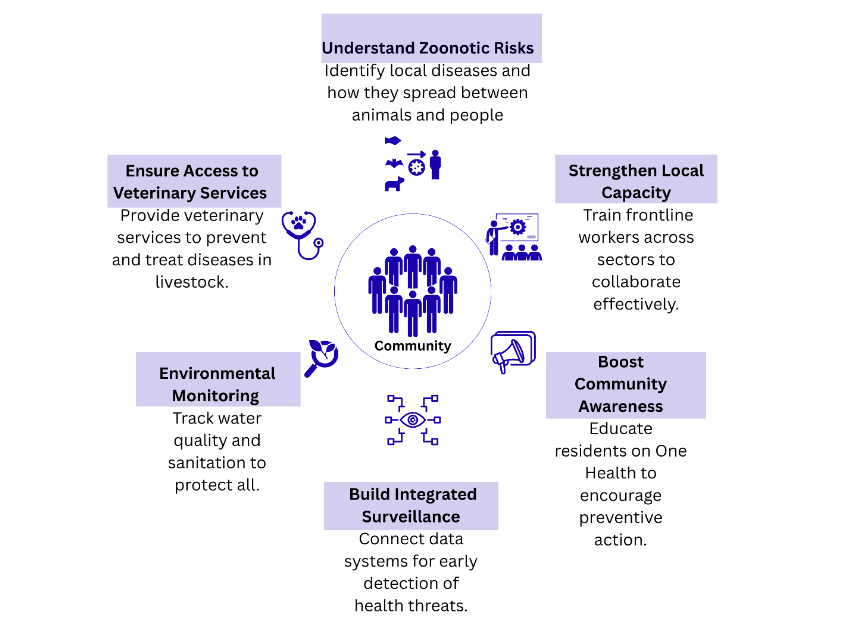 Figure 1: Key Community Needs for One Health