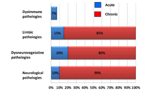 Flow Chart of repartition of group pathologies
