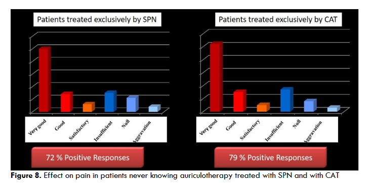 Effect on pain in patients never knowing auriculotherapy treated with SPN and with CAT