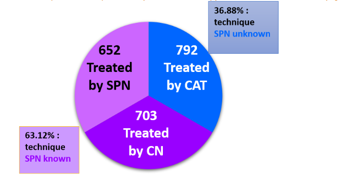 Percentage of patients aware or not of auriculotherapy