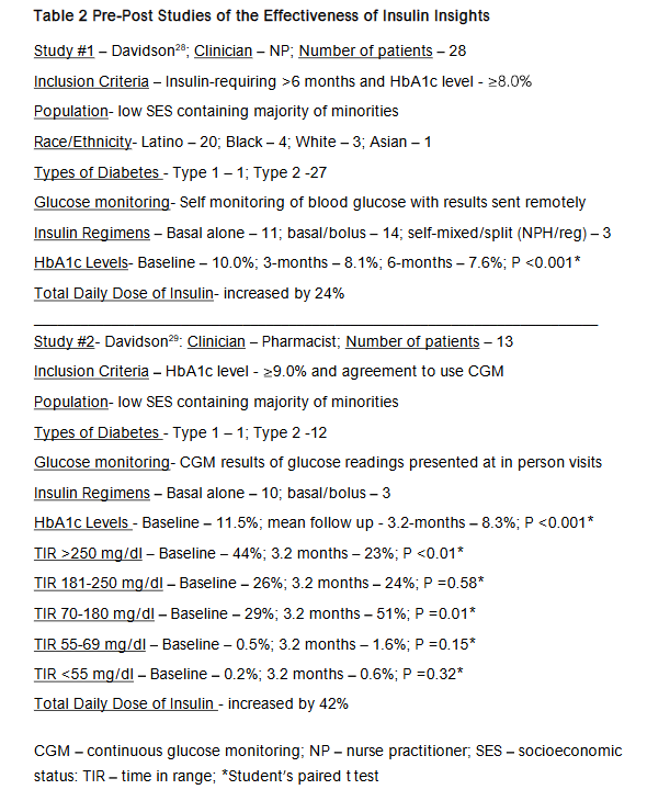 Table 2 Pre-Post Studies of the Effectiveness of Insulin Insights