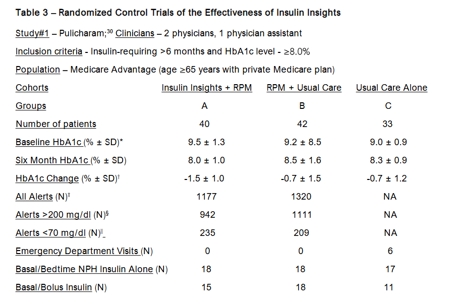 Table 3 Randomized Control Trials of the Effectiveness of Insulin Insights