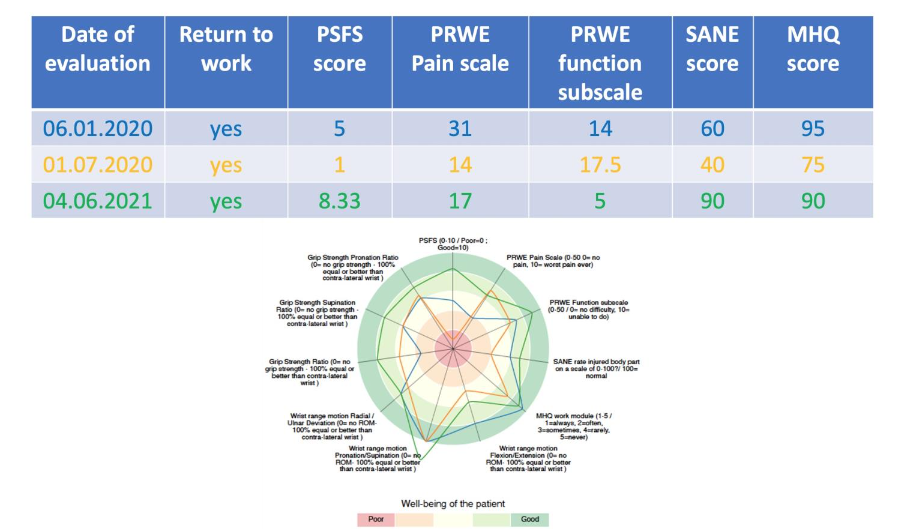 Figure 2b: The consensus wrist index for case 2.