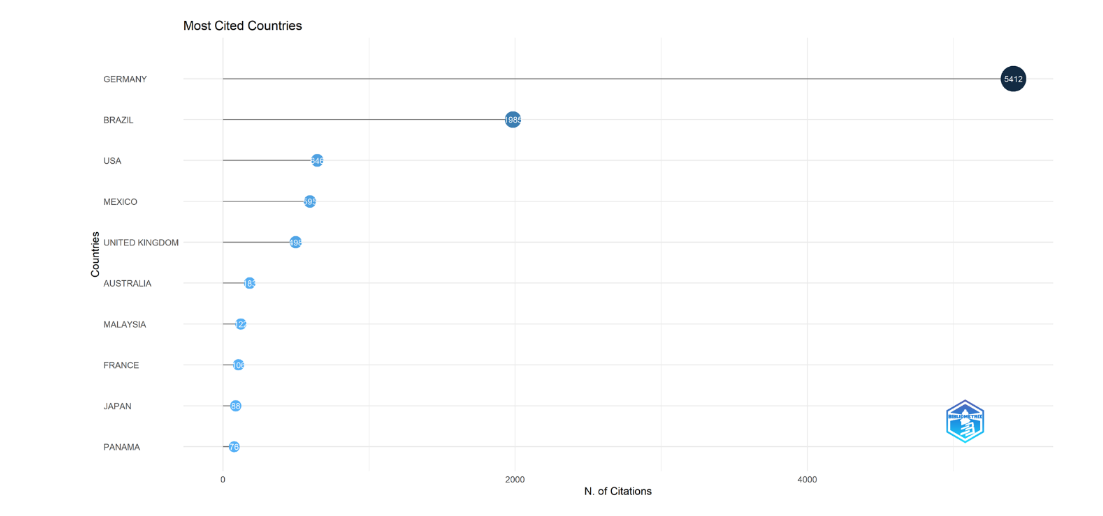 Fig. 2 Most globally cited countries on conservation of stingless bee research (2000–2025)