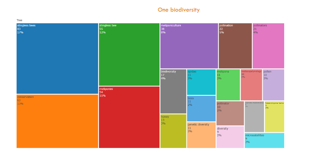 Fig. 5 Tree map on conservation of stingless bees’ published research (2000–2025) using 20 authors’ keywords