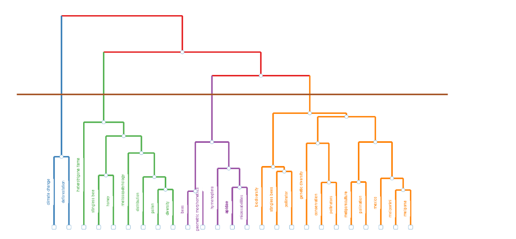 Fig. 6 Topic dendrogram by Hierarchical Cluster Analysis (HCA) of authors’ keywords on conservation of stingless bees’ published research (2000–2025)