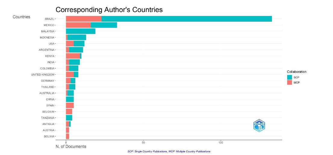 Fig. 8 Composition of documents regarding the single or multiple country publications of corresponding author’s countries (2000–2025) Intra-country (single country publication SCP) and inter-country (multiple country publication MCP) corresponding author’s collaborations.