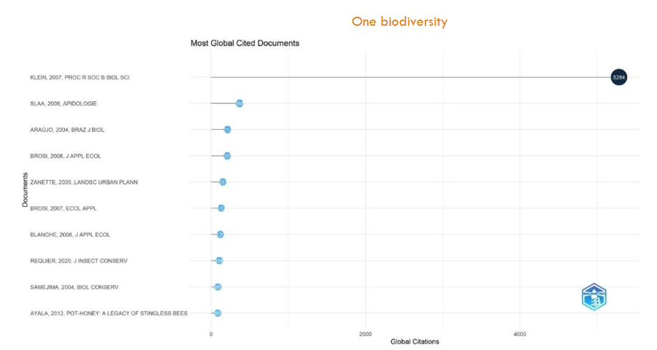 Fig. 7 Most globally cited documents on conservation of stingless bee microbiome research (2000–2025)