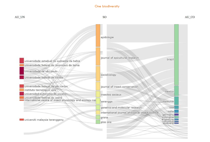 Fig. 9 Three-field plot or Sanky diagram for conservation of stingless bee documents (2000–2025) based on the affiliation of the first author (AU_UN), source (SO), and the country of authors (AU_CO).