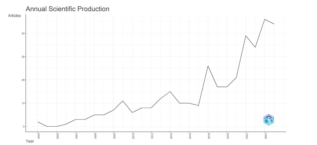 Fig. 1 Evolution of the number of documents produced every year on conservation of stingless bee research in the period 2000 to 2025