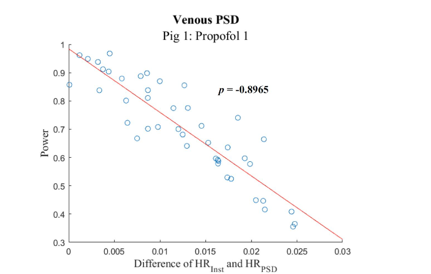 Figure 5: Subject 1 HR Correlation: Correlation plot comparing the differences between the mean instantaneous heart rate and the heart rate obtained from power spectral density with the F1 power obtained from 20-second snippets for porcine subject 1 during Propofol 1. The correlation coefficient for this data set is displayed. PSD: Power Spectral Density.
