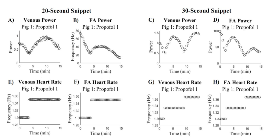 Figure 3: Power Spectrum Analysis of Subject 1 During Propofol 1 Using Different Snippet Sizes: A.) venous power, 20s snippets, B.) FA power, 20s snippets, C.) venous power, 30s snippets, and D.) FA power, 30s snippets. The corresponding heart rate for E.) venous power, 20s snippets, F.) FA power, 20s snippets, G.) venous power, 30s snippets, and H.) FA power, 30s snippets.