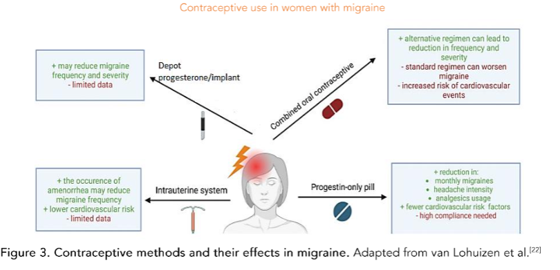 Figure 3. Contraceptive methods and their effects in migraine. Adapted from Lohuisen et al [24]