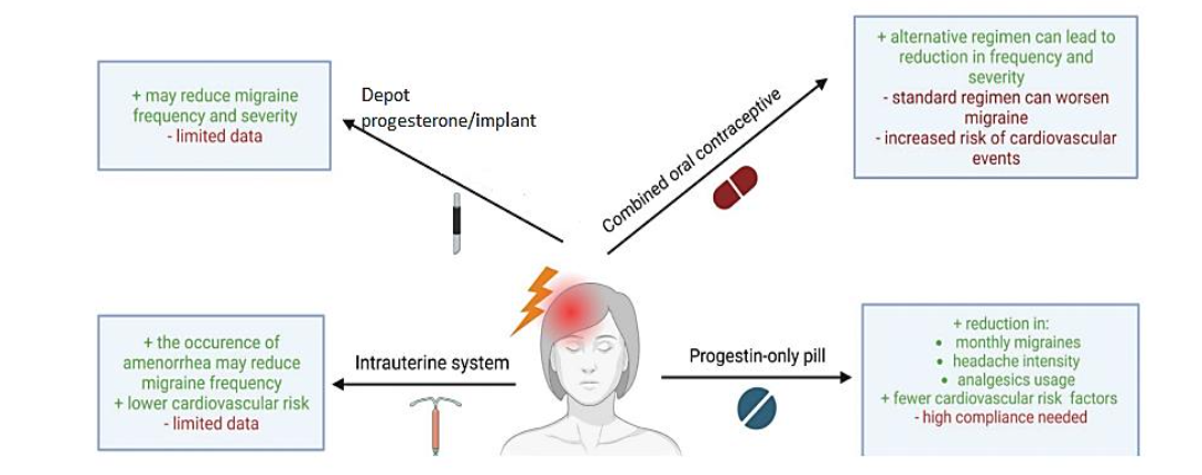 Figure 3. Contraceptive methods and their effects in migraine. Adapted from Lohouizen et al [24]