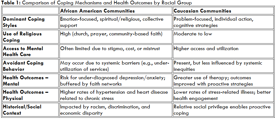 Table 1: Comparison of Coping Mechanisms and Health Outcomes by Racial Group