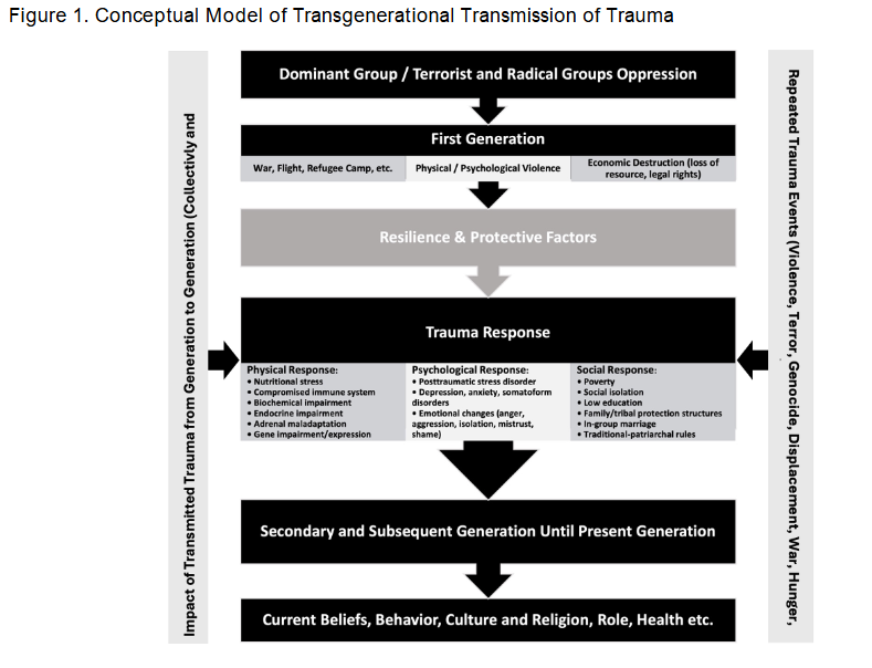 Figure 1. Conceptual Model of Transgenerational Transmission of Trauma