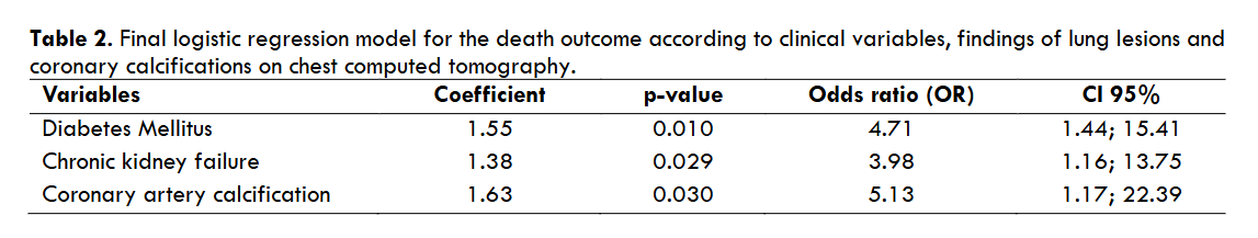 Table 2. Final logistic regression model for the death outcome according to clinical variables, findings of lung lesions and coronary calcifications on chest computed tomography.