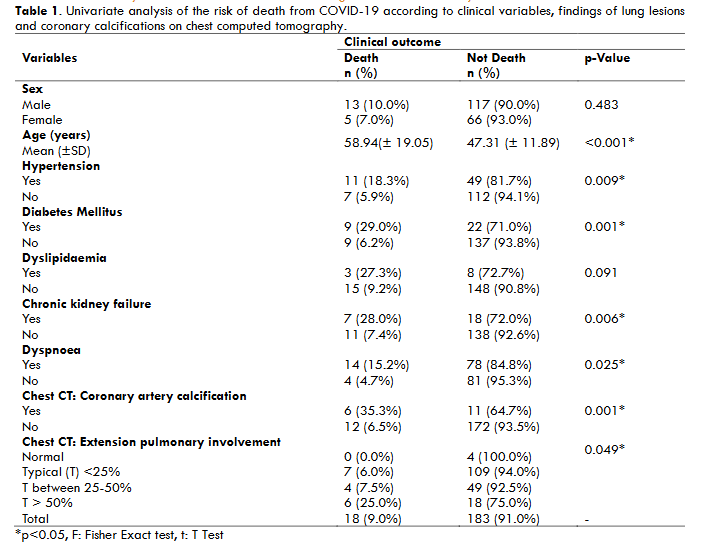 Table 1. Univariate analysis of the risk of death from COVID-19 according to clinical variables, findings of lung lesions and coronary calcifications on chest computed tomography.