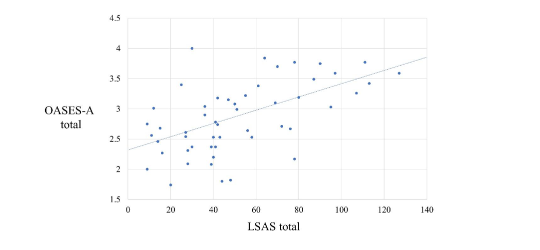 Figure 1. Correlation between LSAS total and OASES-A total.
