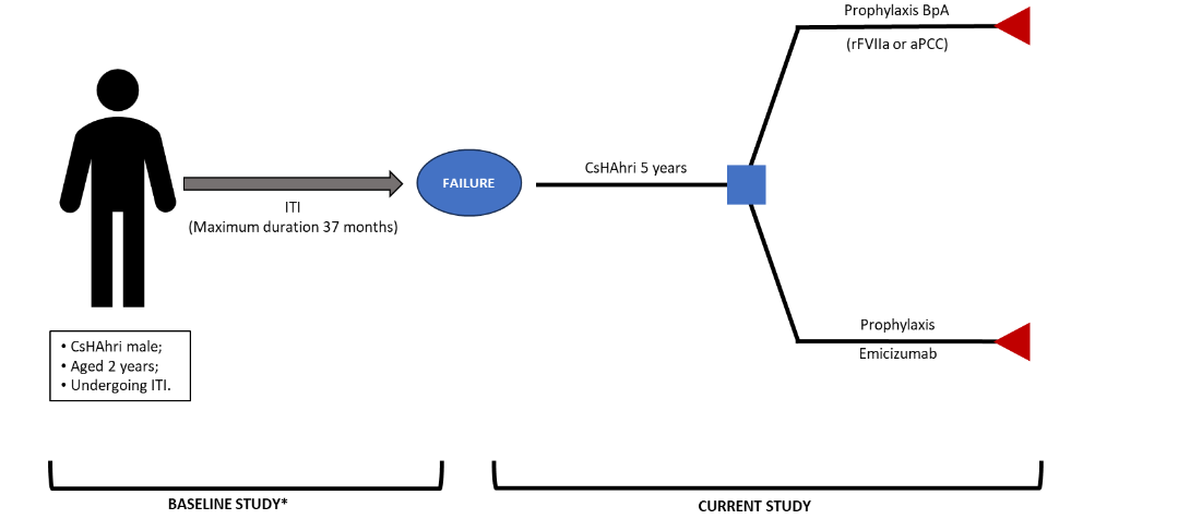 Figure 1. Decision tree model.
