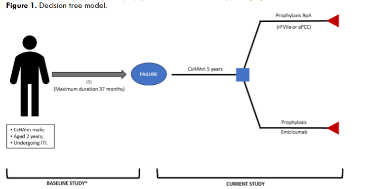 Figure 1. Decision tree model.