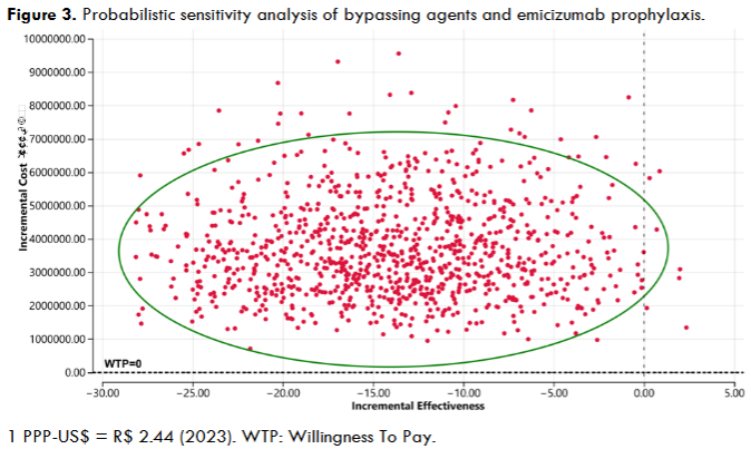 Figure 3. Probabilistic sensitivity analysis of bypassing agents and emicizumab prophylaxis.