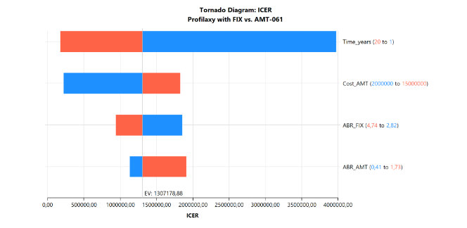 Figure 2: ICER versus Time.