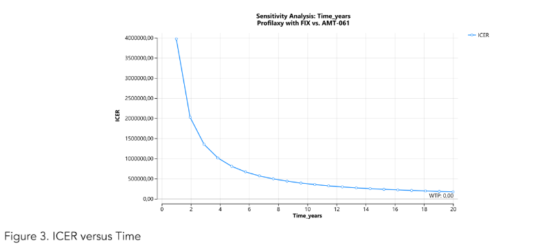 Figure 3: Cost-effectiveness analysis of etranacogene dezaparvovec.
