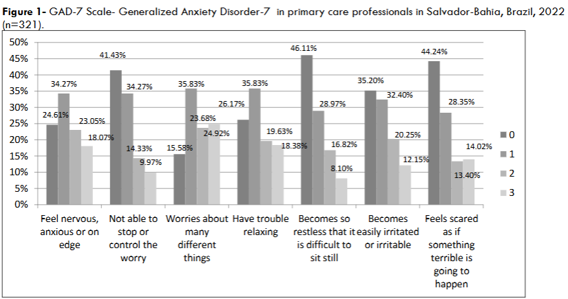 Figure 1- GAD-7 Scale- Generalized Anxiety Disorder-7 in primary care professionals in Salvador-Bahia, Brazil, 2022 (n=321).