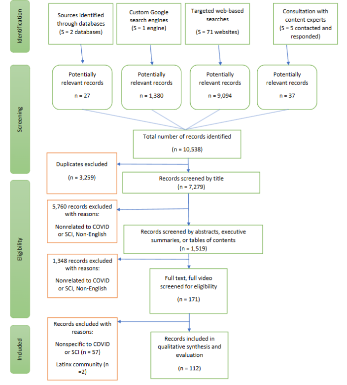 Fig. 1 Flow-chart of resources selection process