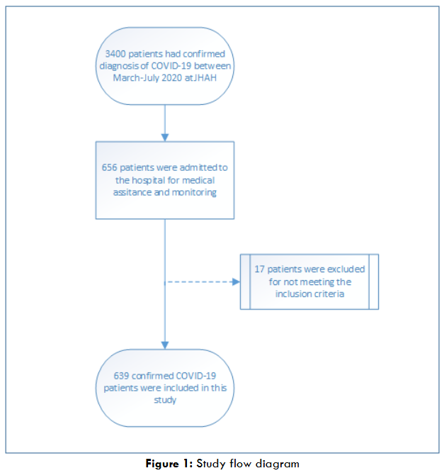Figure 1: Study flow diagram