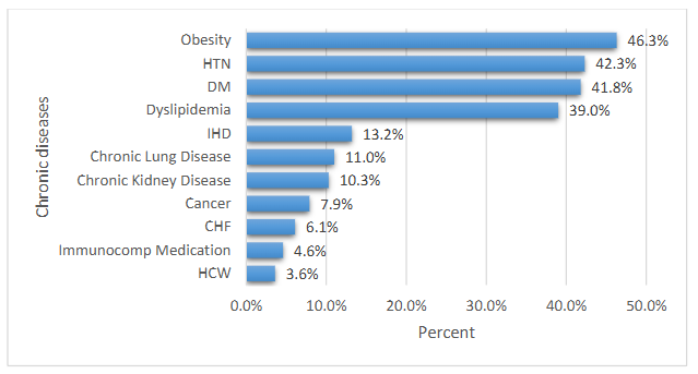 Figure 2: Risk factors associated with hospitalization of COVID-19 patients