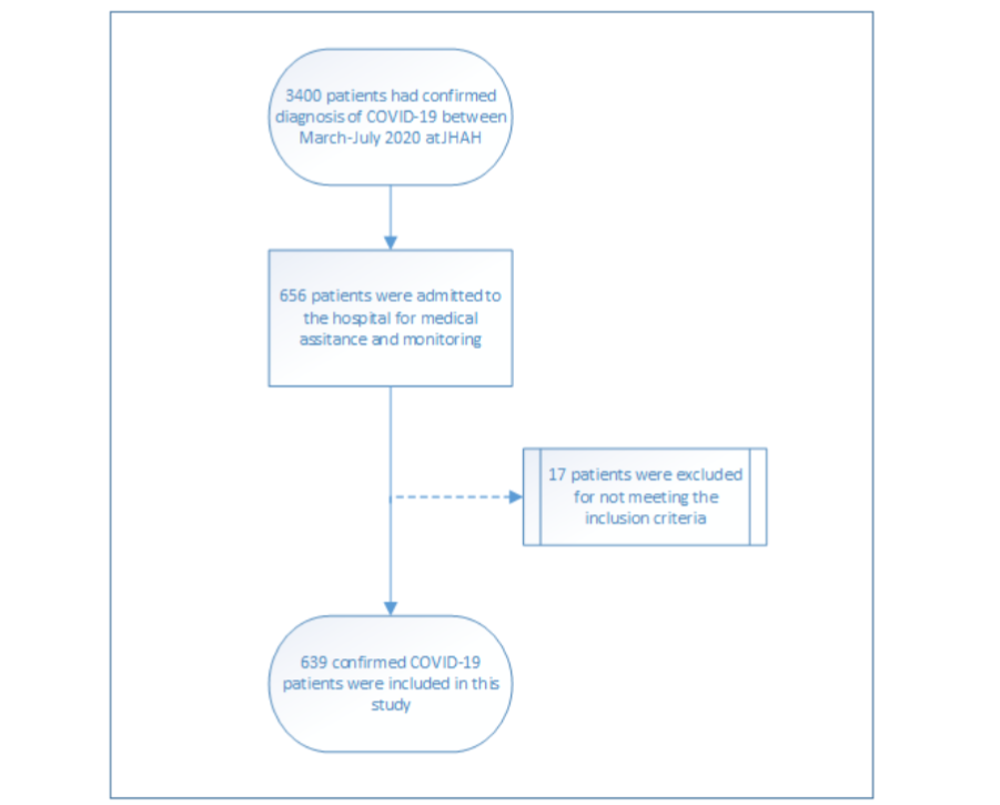 Figure 1: Study flow diagram