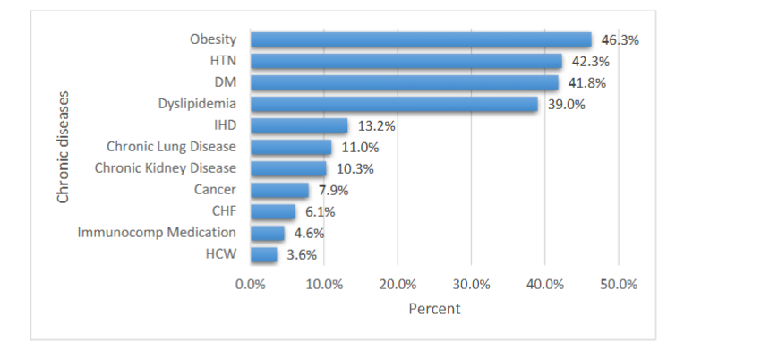 Figure 2: Risk factors associated with hospitalization of COVID-19 patients