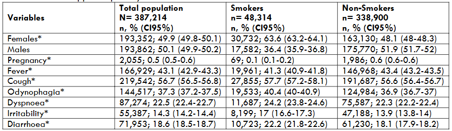 Table 1. Comparison of the Prevalence of Sociodemographic Characteristics and Signs and Symptoms in Smokers and Non-Smokers with Upper Respiratory Tract Infections.