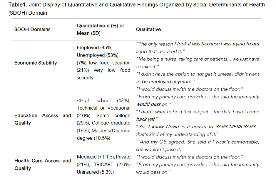 Table 1. Joint Display of Quantitative and Qualitative Findings Organized by Social Determinants of Health (SDOH) Domain