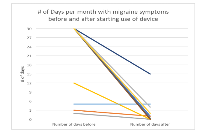 Figure 4. Plot of number of days/month with migraine attacks reported by a subset of 20 subjects prior to onset of trials and after 3 months of at-home daily use of device. Except for a small number of subjects, migraines occurred daily prior to trials. The number of days with migraine attacks/month declined after device use to an average of 1.8/month (p<.0001).