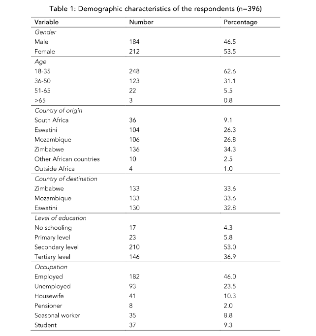 Table 1: Demographic characteristics of the respondents (n=396).