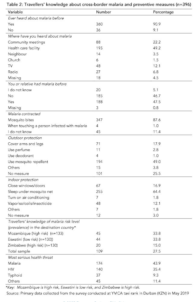 Table 2: Travellers' knowledge about cross-border malaria and preventive measures (n=396).