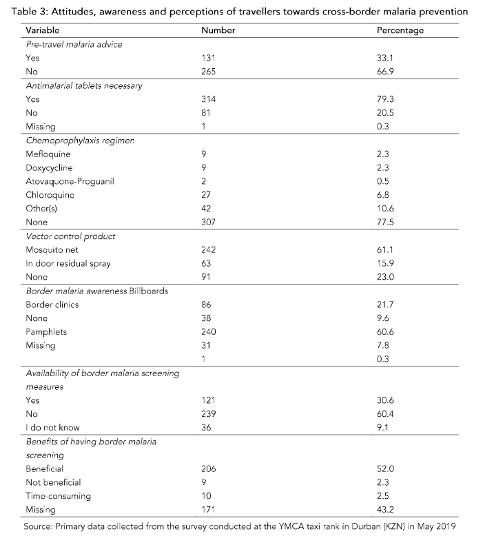 Table 3: Attitudes, awareness and perceptions towards cross-border malaria prevention.
