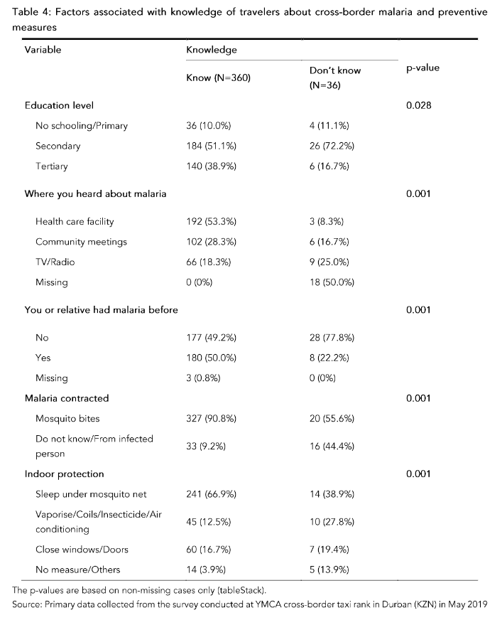 Table 4: Factors associated with knowledge of travellers about cross-border malaria preventive measures.