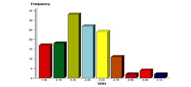 Figure 2: Vertical cup to disc ratio