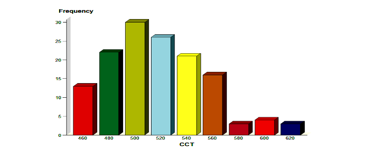 Figure 1: Distribution of corrected vertical disc height