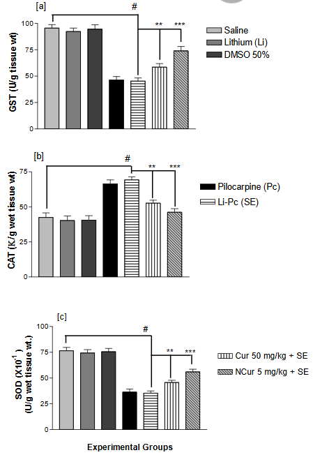 Figure 4. The protective effect of pre-treatment with curcumin (Cur) and nano curcumin (NCur) on hemoglobin (Hb), and packed cell volume (PCV) in the blood of the status epilepticus (SE)-induced rats. The two antioxidants were effective in the order NCur> Cur.