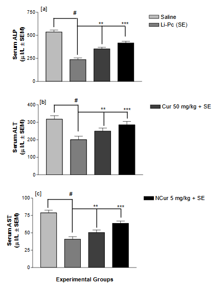 Figure 5. The protective effect of pre-treatment with Cur and NCur on the non-enzymatic oxidative stress indices TBARS (lipid peroxidation), and GSH (glutathione) content in the blood cells of the SE-induced rats. The two antioxidants were effective in the order NCur> Cur.