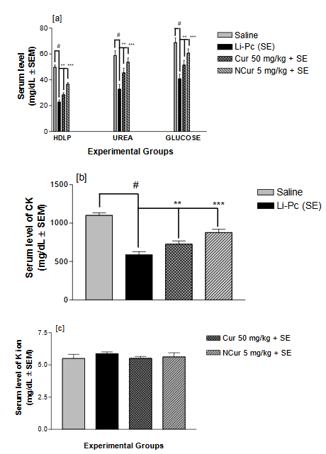 Figure 6. The protective effect of pre-treatment with Cur and NCur on the enzymatic oxidative stress indices GST (glutathione-S-transferase), CAT (catalase), and SOD (superoxide dismutase) content in the blood cells of the SE-induced rats. The two antioxidants were effective in the order NCur> Cur.
