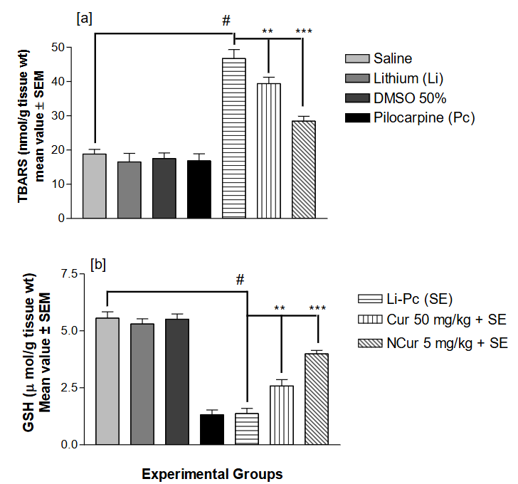 Figure 3. Protective effect of pre-treatment with curcumin (Cur) and nano curcumin (NCur) on the counts of Red Blood Cells (RBC), White Blood Cells (WBC), and Platelets levels in the blood of the status epilepticus (SE)-induced rats. The two antioxidants were effective in the order NCur> Cur.